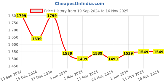 myntra.com Banana Club Unisex Oval Sunglasses BVP9518 banana club Price History Graph from 19 Sep 2024 to 16 Nov 2025