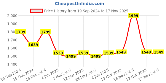 myntra.com Banana Club Unisex Square Sunglasses BVP9521-Light Beige Square banana club Price History Graph from 19 Sep 2024 to 16 Nov 2025