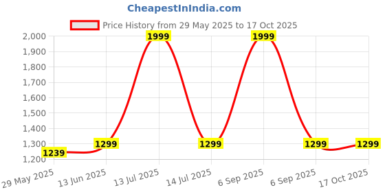 myntra.com Banana Club White Vertical Pin Stripe Cotton/Linen Shirt banana club Price History Graph from 29 May 2025 to 16 Oct 2025