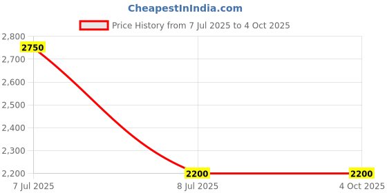 myntra.com Banana Labs Eoss Blush Striped Cotton Dupatta banana labs Price History Graph from 7 Jul 2025 to 4 Oct 2025