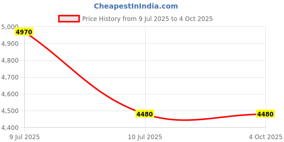 myntra.com Banana Labs Women Printed Cotton Front Open Overcoat banana labs Price History Graph from 9 Jul 2025 to 4 Oct 2025