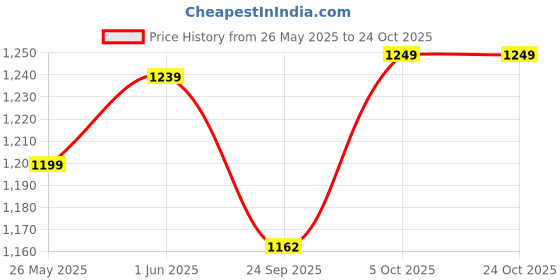 myntra.com banana club Banana Pastel Green Relaxed Fit Trousers banana club Price History Graph from 26 May 2025 to 24 Oct 2025