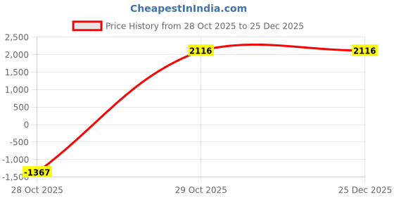 myntra.com Bananhot Women One Shoulder Ring Detail Low Coverage Swim Bikini Set bananhot Price History Graph from 28 Oct 2025 to 25 Dec 2025