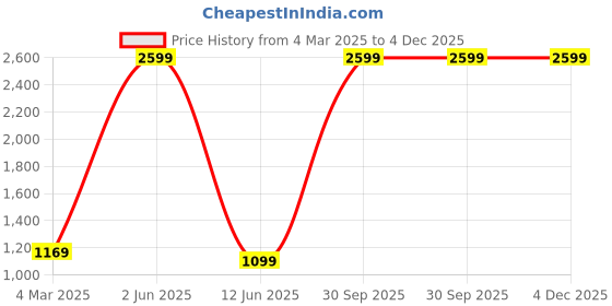 myntra.com Banchmark Home Furnishings Beige 2 Pieces Ethnic Motifs Printed Black Out Window Curtains banchmark home furnishings Price History Graph from 4 Mar 2025 to 4 Dec 2025