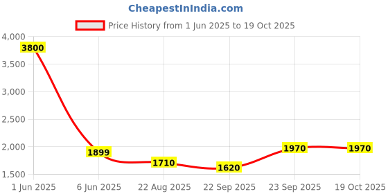 myntra.com Banchmark Home Furnishings Beige Geometric Handmade Woollen Carpet banchmark home furnishings Price History Graph from 1 Jun 2025 to 18 Oct 2025