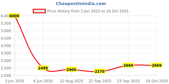 myntra.com Banchmark Home Furnishings Beige Geometric Handmade Woollen Carpet banchmark home furnishings Price History Graph from 3 Jun 2025 to 16 Oct 2025