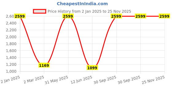 myntra.com Banchmark Home Furnishings Beige Set of 2 Ethnic Motifs Black Out Window Curtain banchmark home furnishings Price History Graph from 2 Jan 2025 to 25 Nov 2025