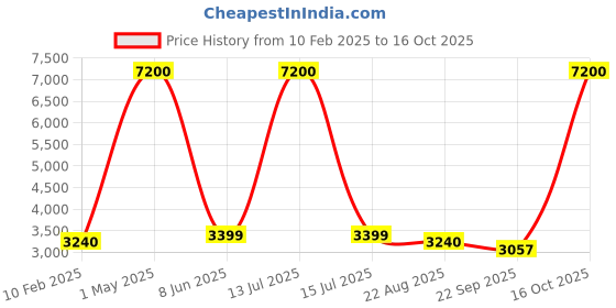 myntra.com Banchmark Home Furnishings Black Solid Shaggy Polyester Carpet banchmark home furnishings Price History Graph from 10 Feb 2025 to 16 Oct 2025