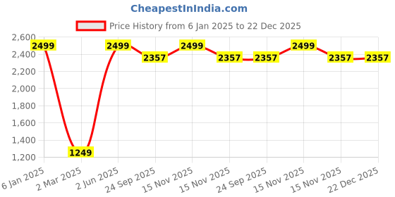 myntra.com Banchmark Home Furnishings Blue & Beige Set of 2 Ethnic Motifs Black Out Door Curtain banchmark home furnishings Price History Graph from 6 Jan 2025 to 22 Dec 2025