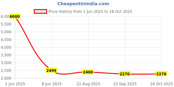 myntra.com Banchmark Home Furnishings Blue Geometric Handmade Woollen Carpet banchmark home furnishings Price History Graph from 1 Jun 2025 to 18 Oct 2025