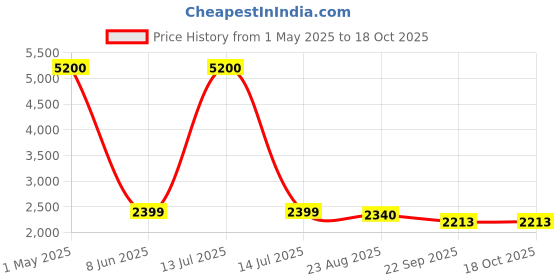 myntra.com Banchmark Home Furnishings Blue Solid Shaggy Polyester Carpet banchmark home furnishings Price History Graph from 1 May 2025 to 18 Oct 2025