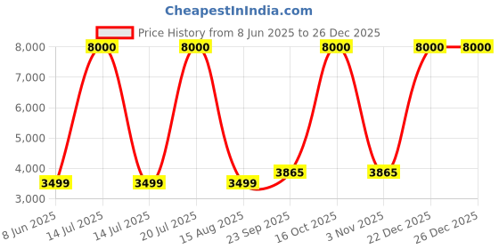 myntra.com Banchmark Home Furnishings Brown Abstract Anti-Skid Woolen Carpet banchmark home furnishings Price History Graph from 8 Jun 2025 to 26 Dec 2025