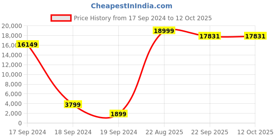 myntra.com Banchmark Home Furnishings Brown Abstract Handmade Polyester Carpet banchmark home furnishings Price History Graph from 17 Sep 2024 to 12 Oct 2025