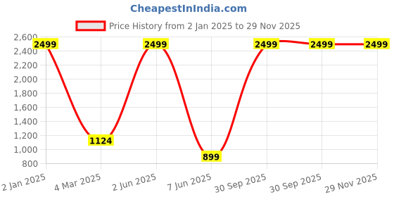 myntra.com Banchmark Home Furnishings Brown & Gold-Toned Set of 2 Floral Black Out Window Curtain banchmark home furnishings Price History Graph from 2 Jan 2025 to 28 Nov 2025