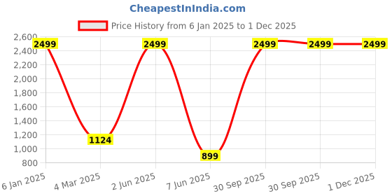 myntra.com Banchmark Home Furnishings Brown & Gold-Toned Set of 2 Floral Black Out Window Curtain banchmark home furnishings Price History Graph from 6 Jan 2025 to 30 Nov 2025