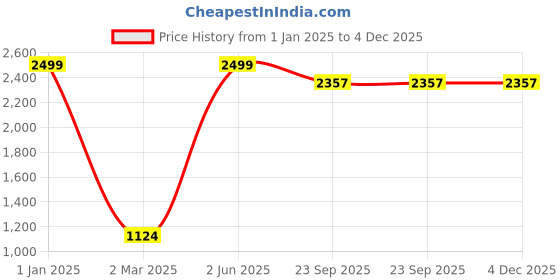 myntra.com Banchmark Home Furnishings Brown & White Set of 2 Room Darkening Window Curtain banchmark home furnishings Price History Graph from 1 Jan 2025 to 4 Dec 2025