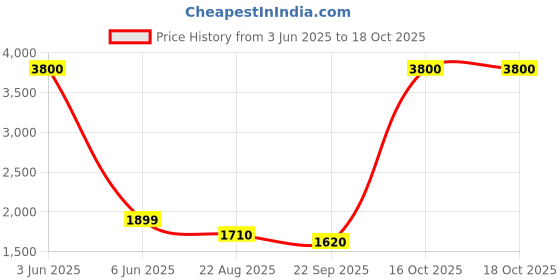 myntra.com Banchmark Home Furnishings Brown Geometric Shaggy Woollen Carpet banchmark home furnishings Price History Graph from 3 Jun 2025 to 17 Oct 2025