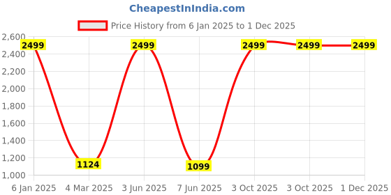 myntra.com Banchmark Home Furnishings Cream-Coloured & Gold-Toned Set of 2 Floral Black Out Door Curtain banchmark home furnishings Price History Graph from 6 Jan 2025 to 30 Nov 2025