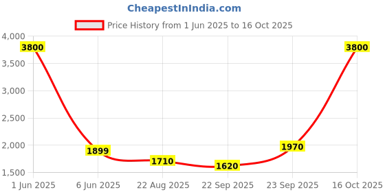 myntra.com Banchmark Home Furnishings Cream-Coloured Geometric Shaggy Woollen Carpet banchmark home furnishings Price History Graph from 1 Jun 2025 to 16 Oct 2025