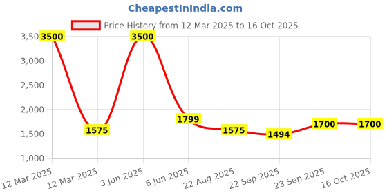 myntra.com Banchmark Home Furnishings Cream-Coloured Geometric Shaggy Woollen Carpet banchmark home furnishings Price History Graph from 12 Mar 2025 to 16 Oct 2025