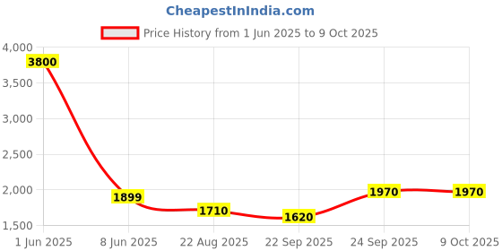 myntra.com Banchmark Home Furnishings Cream-Coloured Geometric Shaggy Woollen Carpet banchmark home furnishings Price History Graph from 1 Jun 2025 to 9 Oct 2025
