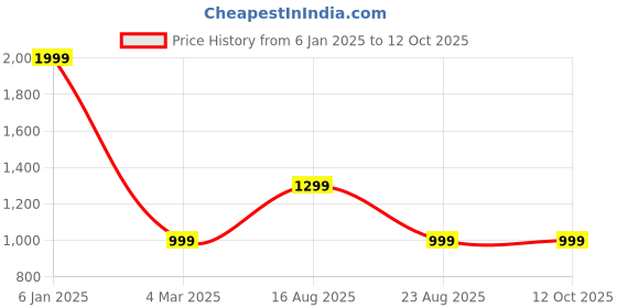 myntra.com Banchmark Home Furnishings Cream-Coloured Set of 2 Sheer Window Curtain banchmark home furnishings Price History Graph from 6 Jan 2025 to 11 Oct 2025
