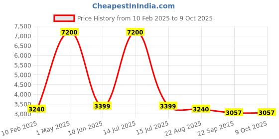 myntra.com Banchmark Home Furnishings Cream-Coloured Solid Shaggy Polyester Carpet banchmark home furnishings Price History Graph from 10 Feb 2025 to 8 Oct 2025
