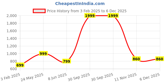 myntra.com Banchmark Home Furnishings Green & Yellow Geometric 200 TC King Bedsheet with 2 Pillow Covers banchmark home furnishings Price History Graph from 3 Feb 2025 to 6 Dec 2025