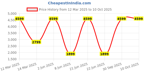 myntra.com Banchmark Home Furnishings Green PVC Rectangular Floor Mat banchmark home furnishings Price History Graph from 12 Mar 2025 to 9 Oct 2025