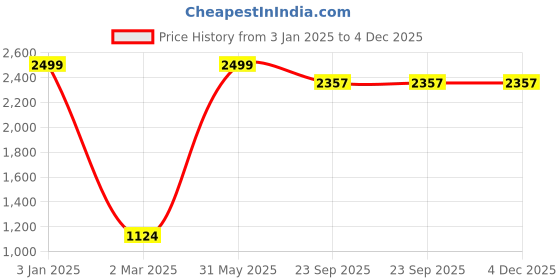 myntra.com Banchmark Home Furnishings Green Set of 2 Room Darkening Window Curtain banchmark home furnishings Price History Graph from 3 Jan 2025 to 3 Dec 2025