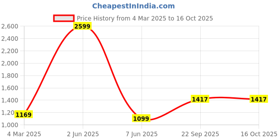 myntra.com Banchmark Home Furnishings Grey 2 Pieces Ethnic Motifs Printed Black Out Window Curtains banchmark home furnishings Price History Graph from 4 Mar 2025 to 16 Oct 2025