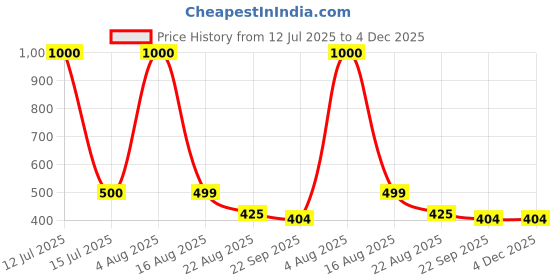 myntra.com Banchmark Home Furnishings Grey 2200 GSM Anti-Slip High Absorbent Rectangular Bath Rug banchmark home furnishings Price History Graph from 12 Jul 2025 to 3 Dec 2025