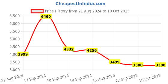 myntra.com Banchmark Home Furnishings Grey Geometric Handmade Polypropylene Carpet banchmark home furnishings Price History Graph from 21 Aug 2024 to 9 Oct 2025