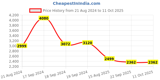 myntra.com Banchmark Home Furnishings Grey Geometric Handmade Polypropylene Carpet banchmark home furnishings Price History Graph from 21 Aug 2024 to 10 Oct 2025