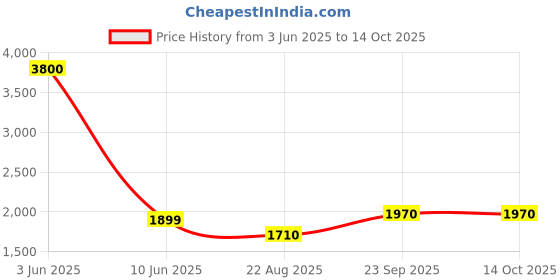 myntra.com Banchmark Home Furnishings Grey Geometric Handmade Woollen Carpet banchmark home furnishings Price History Graph from 3 Jun 2025 to 13 Oct 2025