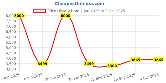 myntra.com Banchmark Home Furnishings Grey Geometric Handmade Woollen Carpet banchmark home furnishings Price History Graph from 2 Jun 2025 to 9 Oct 2025