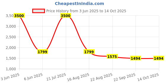 myntra.com Banchmark Home Furnishings Grey Melange Geometric Handmade Woollen Carpet banchmark home furnishings Price History Graph from 3 Jun 2025 to 14 Oct 2025