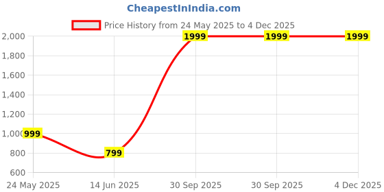 myntra.com Banchmark Home Furnishings Grey Printed Cotton 200 TC King Bedsheet Set 1.83 m x 1.98 m banchmark home furnishings Price History Graph from 24 May 2025 to 3 Dec 2025