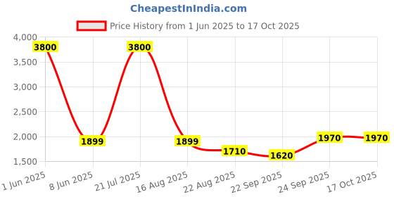 myntra.com Banchmark Home Furnishings Grey Traditional Shaggy Woollen Carpet banchmark home furnishings Price History Graph from 1 Jun 2025 to 16 Oct 2025