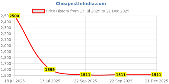 myntra.com Banchmark Home Furnishings Haire Set of 3 Grey & Beige Room Darkening Long Door Curtain banchmark home furnishings Price History Graph from 13 Jul 2025 to 20 Dec 2025