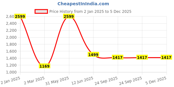 myntra.com Banchmark Home Furnishings Maroon & Grey Set of 2 Ethnic Motifs Black Out Long Door Curtain banchmark home furnishings Price History Graph from 2 Jan 2025 to 5 Dec 2025