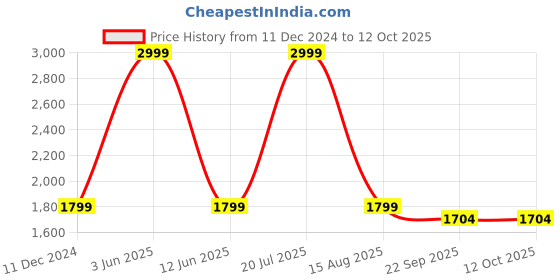 myntra.com Banchmark Home Furnishings Maroon Solid No Shredding Woollen Carpet banchmark home furnishings Price History Graph from 11 Dec 2024 to 12 Oct 2025