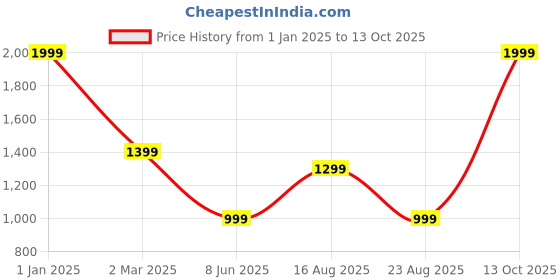 myntra.com Banchmark Home Furnishings Orange Set of 2 Sheer Window Curtain banchmark home furnishings Price History Graph from 1 Jan 2025 to 13 Oct 2025