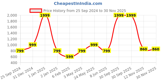 myntra.com Banchmark Home Furnishings Peach-Coloured & Green Cartoon Characters 300 TC King Bedsheet with 2 Pillow banchmark home furnishings Price History Graph from 25 Sep 2024 to 29 Nov 2025