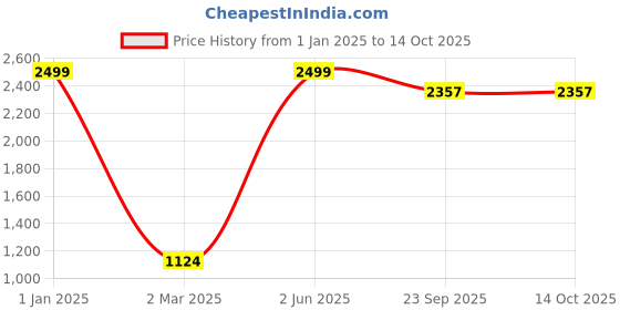 myntra.com Banchmark Home Furnishings Peach-Coloured & White Set of 2 Room Darkening Window Curtain banchmark home furnishings Price History Graph from 1 Jan 2025 to 13 Oct 2025