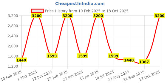 myntra.com Banchmark Home Furnishings Pink Solid Shaggy Polyester Carpet banchmark home furnishings Price History Graph from 10 Feb 2025 to 13 Oct 2025
