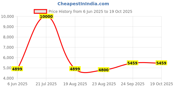 myntra.com Banchmark Home Furnishings Red Abstract Anti-Skid Woolen Carpet banchmark home furnishings Price History Graph from 6 Jun 2025 to 18 Oct 2025