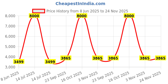 myntra.com Banchmark Home Furnishings Red Abstract Anti-Skid Woollen Carpet banchmark home furnishings Price History Graph from 8 Jun 2025 to 23 Nov 2025