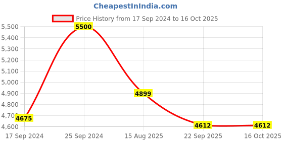 myntra.com Banchmark Home Furnishings Red Geometric Handmade Polyester Carpet banchmark home furnishings Price History Graph from 17 Sep 2024 to 15 Oct 2025