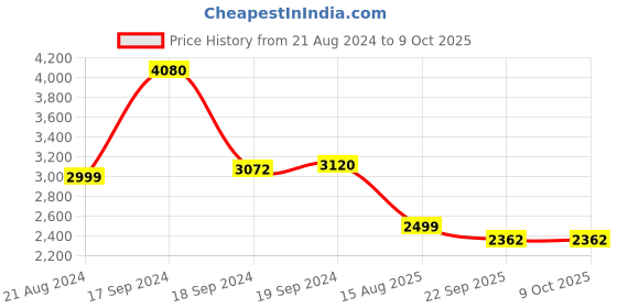 myntra.com Banchmark Home Furnishings Red Geometric Handmade Polypropylene Carpet banchmark home furnishings Price History Graph from 21 Aug 2024 to 9 Oct 2025